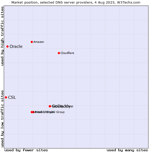 Market position of GoDaddy vs. Oracle vs. CSL