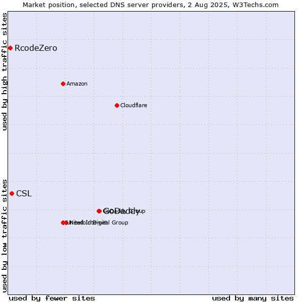 Market position of GoDaddy vs. CSL vs. RcodeZero