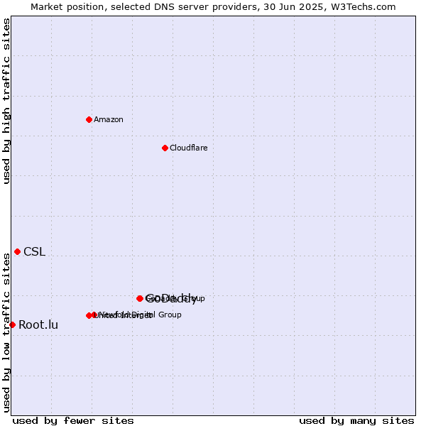 Market position of GoDaddy vs. CSL vs. Root.lu