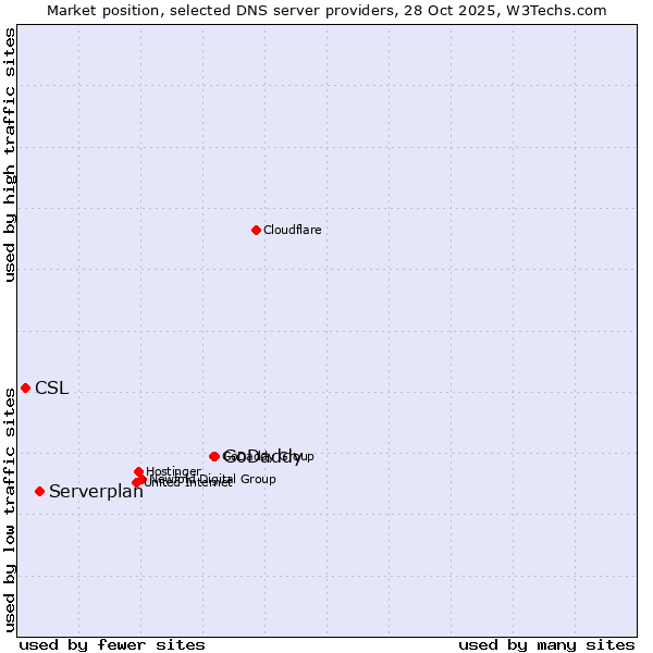 Market position of GoDaddy vs. Serverplan vs. CSL