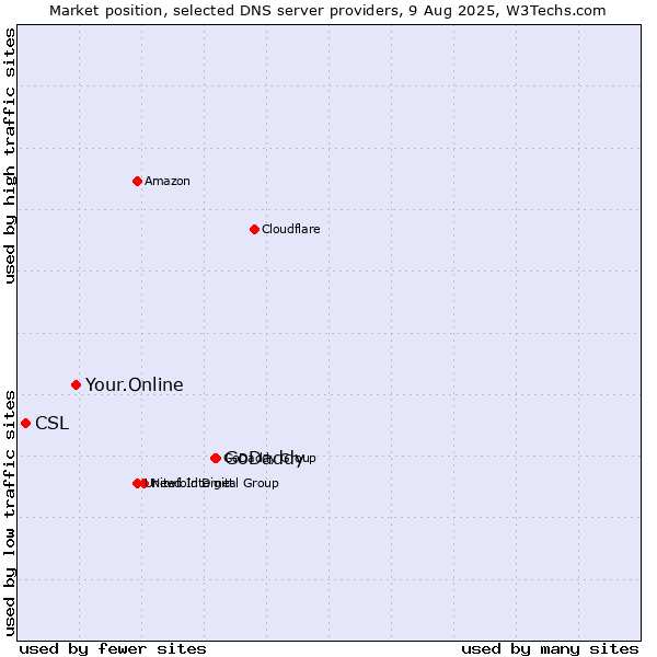 Market position of GoDaddy vs. Your.Online vs. CSL