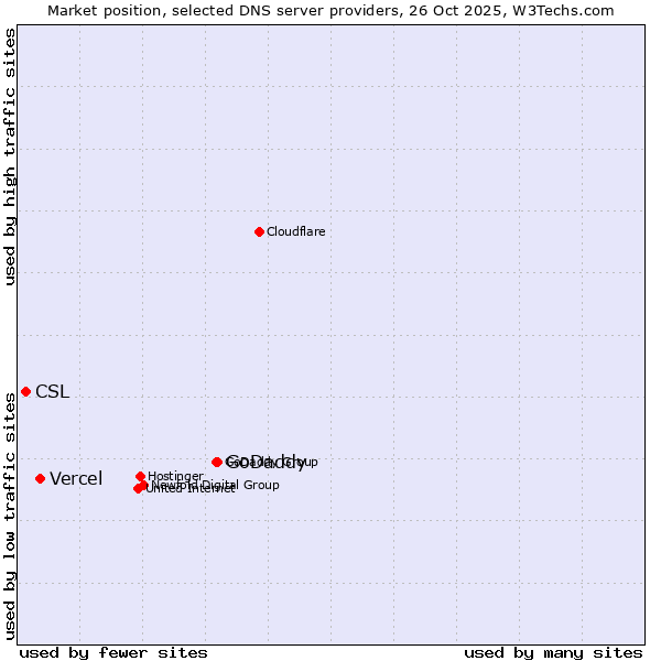 Market position of GoDaddy vs. Vercel vs. CSL