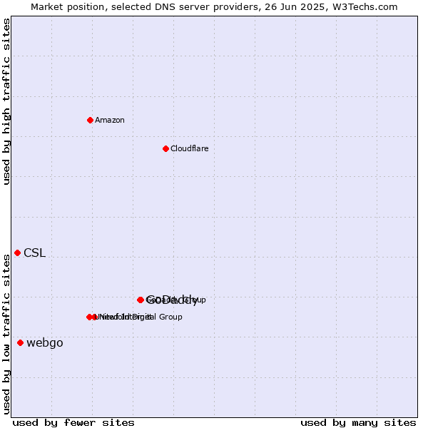 Market position of GoDaddy vs. webgo vs. CSL