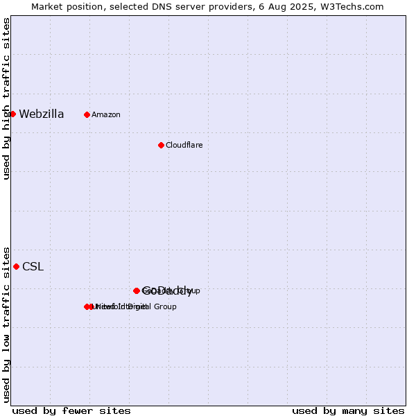 Market position of GoDaddy vs. CSL vs. Webzilla