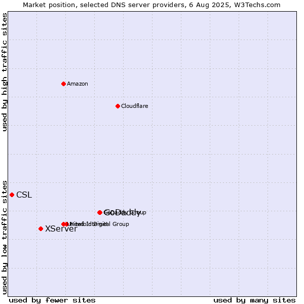 Market position of GoDaddy vs. XServer vs. CSL