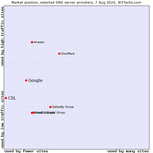 Market position of Google vs. CSL