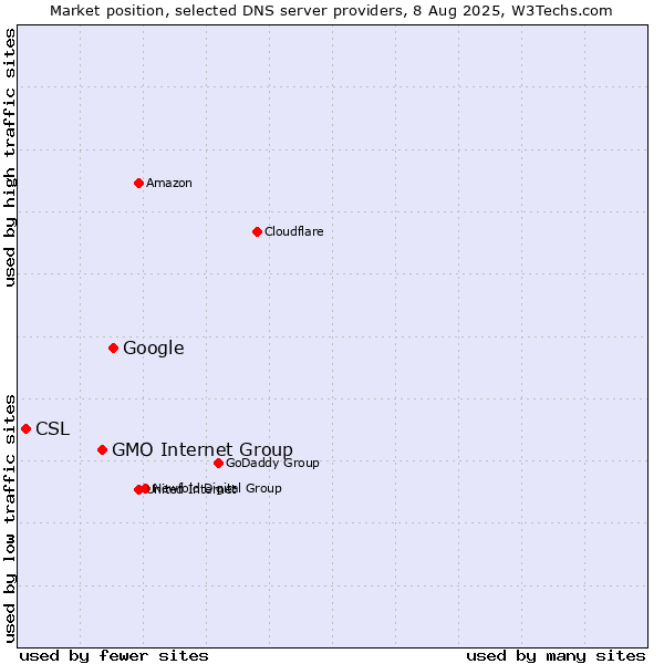 Market position of Google vs. GMO Internet Group vs. CSL