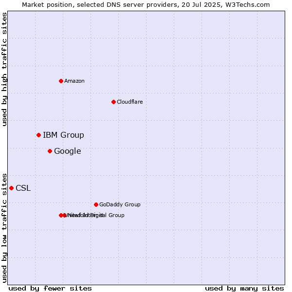 Market position of Google vs. IBM Group vs. CSL