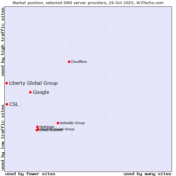 Market position of Google vs. CSL vs. Liberty Global Group