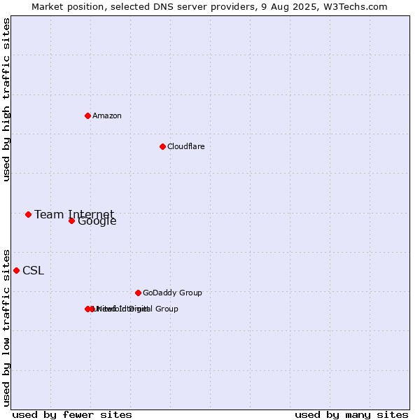 Market position of Google vs. Team Internet vs. CSL