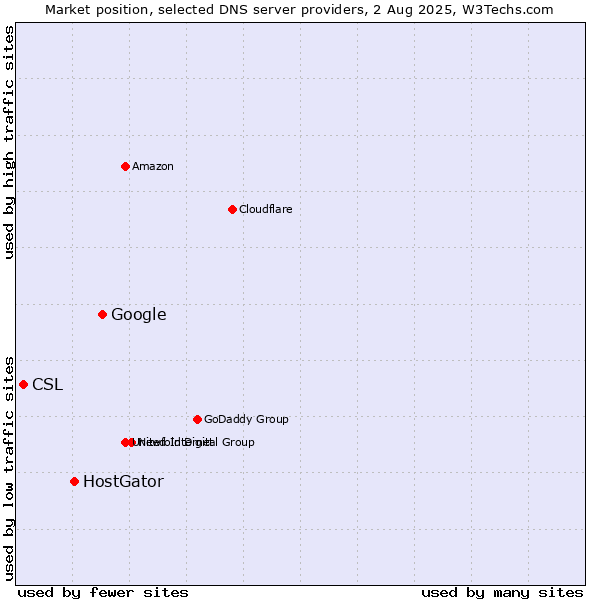 Market position of Google vs. HostGator vs. CSL
