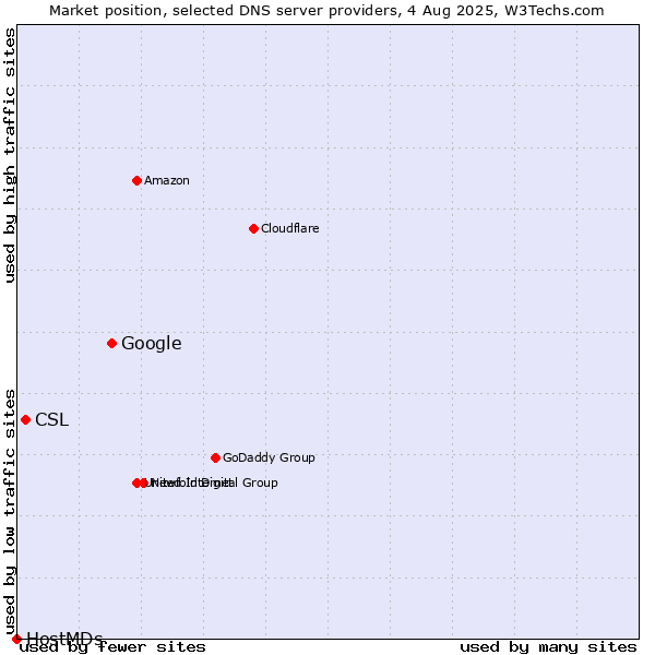 Market position of Google vs. CSL vs. HostMDs