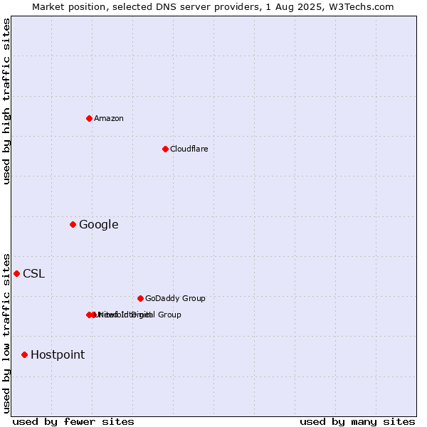 Market position of Google vs. Hostpoint vs. CSL