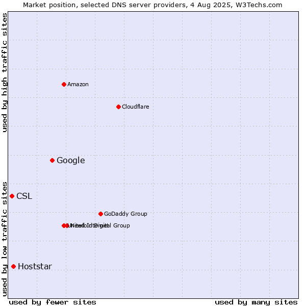 Market position of Google vs. Hoststar vs. CSL
