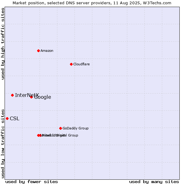 Market position of Google vs. InterNetX vs. CSL