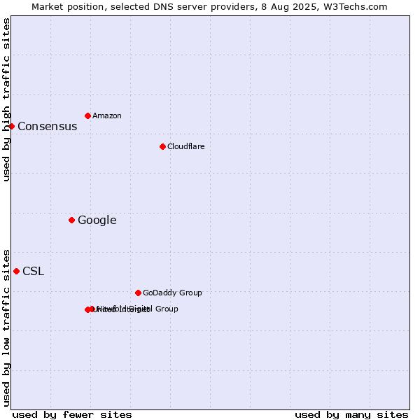 Market position of Google vs. CSL vs. Consensus