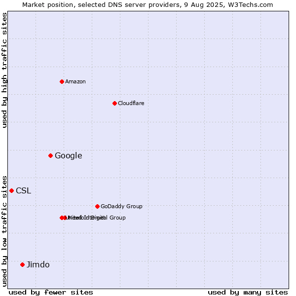 Market position of Google vs. Jimdo vs. CSL