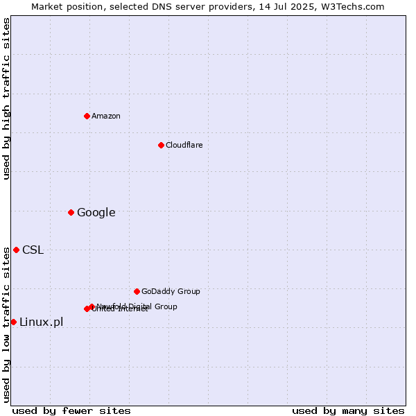 Market position of Google vs. CSL vs. Linux.pl