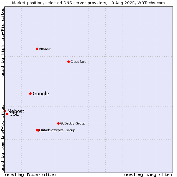 Market position of Google vs. CSL vs. Mehost