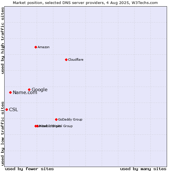 Market position of Google vs. Name.com vs. CSL