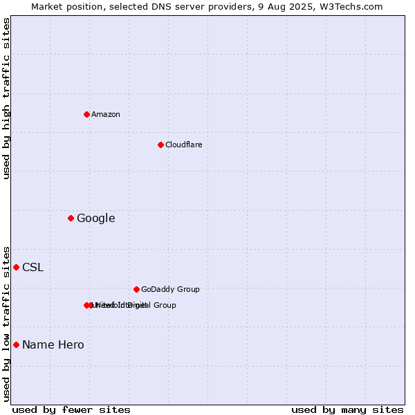 Market position of Google vs. CSL vs. Name Hero
