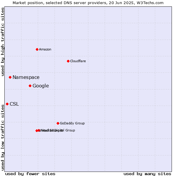 Market position of Google vs. Namespace vs. CSL