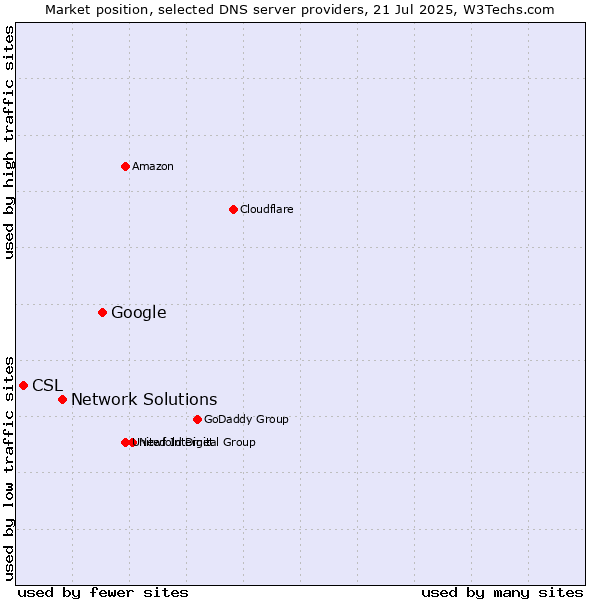 Market position of Google vs. Network Solutions vs. CSL