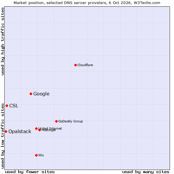 Market position of Google vs. CSL vs. Opalstack