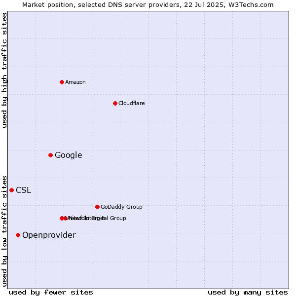 Market position of Google vs. Openprovider vs. CSL