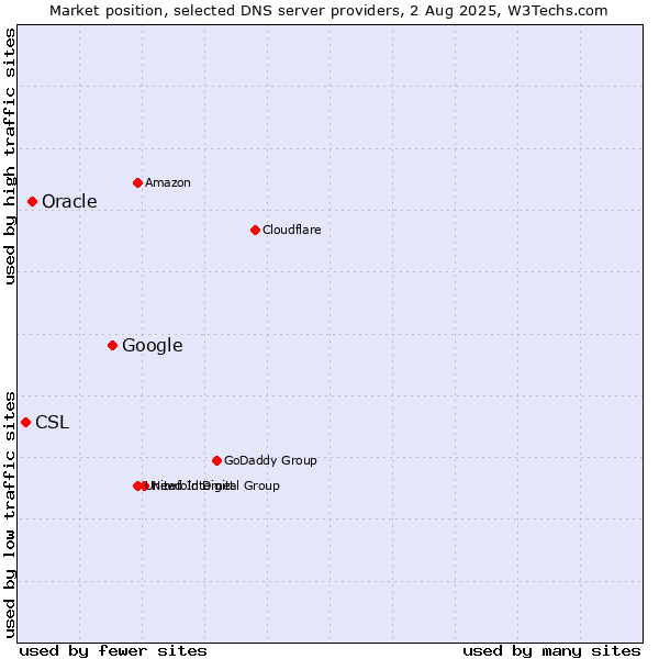 Market position of Google vs. Oracle vs. CSL