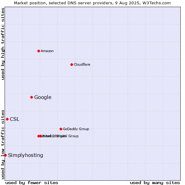 Market position of Google vs. CSL vs. Simplyhosting