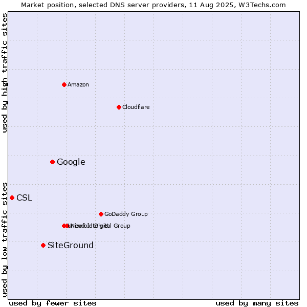 Market position of Google vs. SiteGround vs. CSL