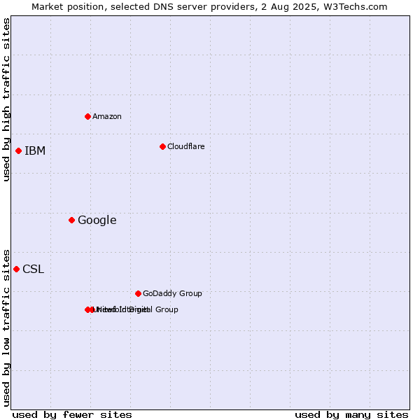Market position of Google vs. IBM vs. CSL