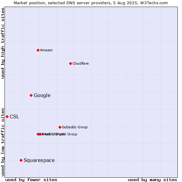 Market position of Google vs. Squarespace vs. CSL