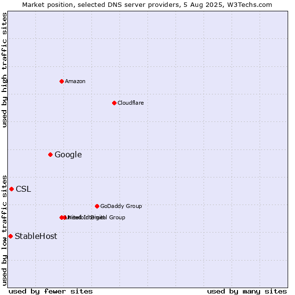 Market position of Google vs. CSL vs. StableHost