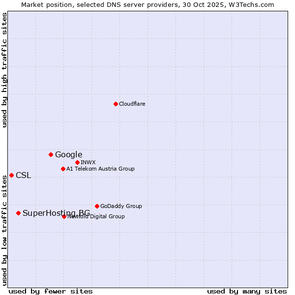 Market position of Google vs. SuperHosting.BG vs. CSL