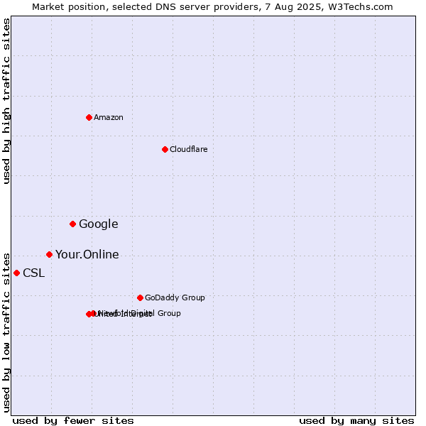 Market position of Google vs. Your.Online vs. CSL