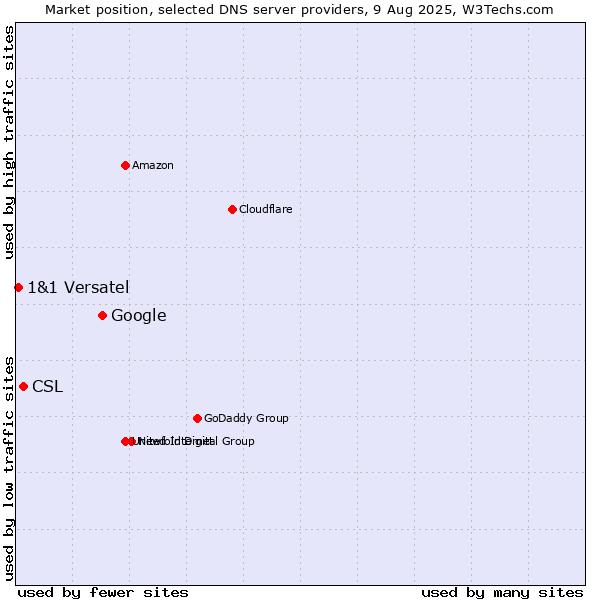 Market position of Google vs. CSL vs. 1&1 Versatel