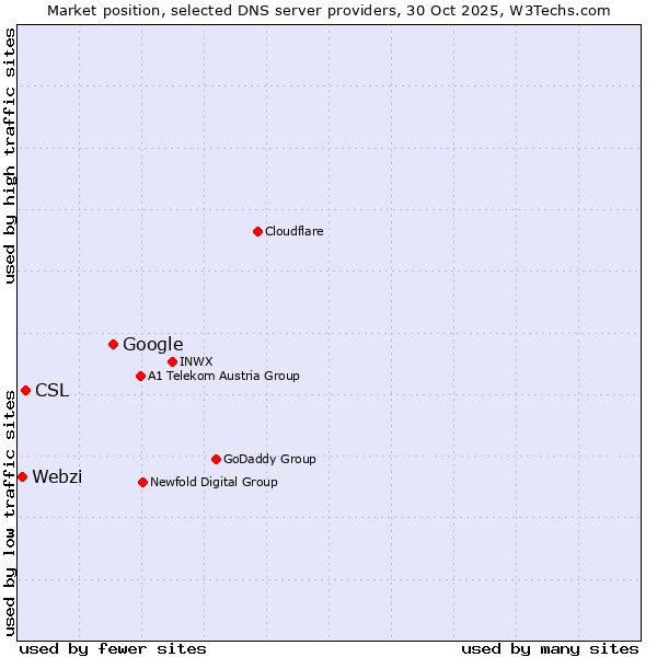 Market position of Google vs. CSL vs. Webzi