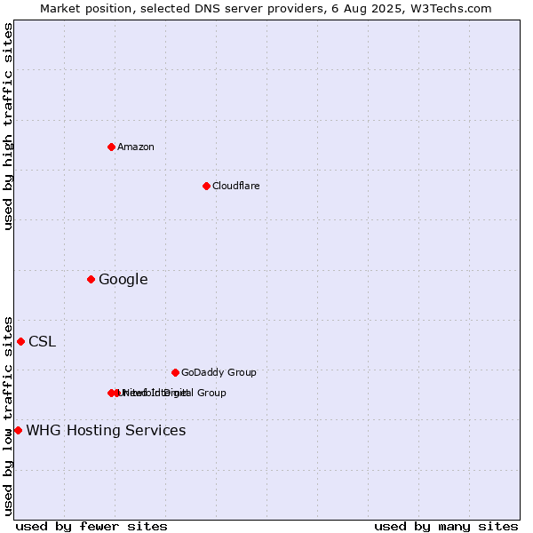 Market position of Google vs. CSL vs. WHG Hosting Services