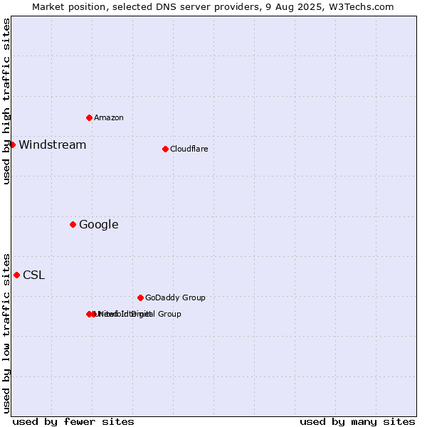 Market position of Google vs. CSL vs. Windstream