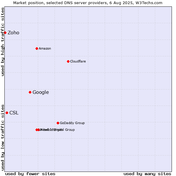 Market position of Google vs. CSL vs. Zoho