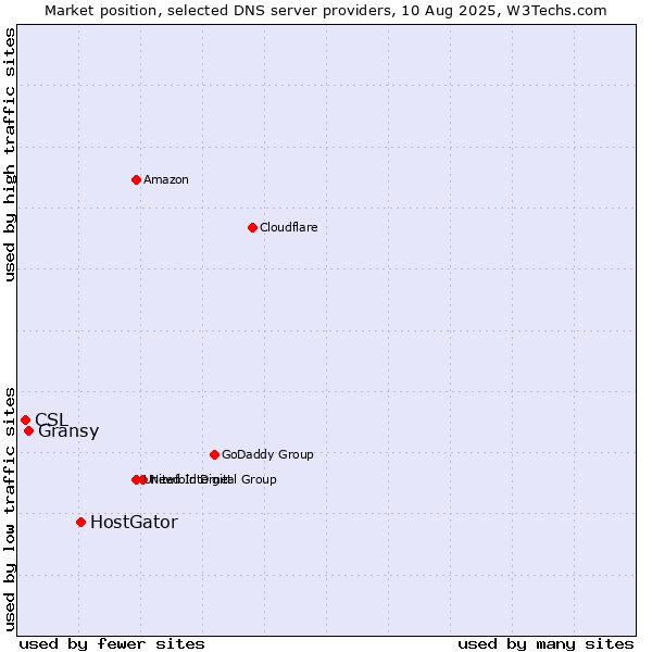 Market position of HostGator vs. Gransy vs. CSL