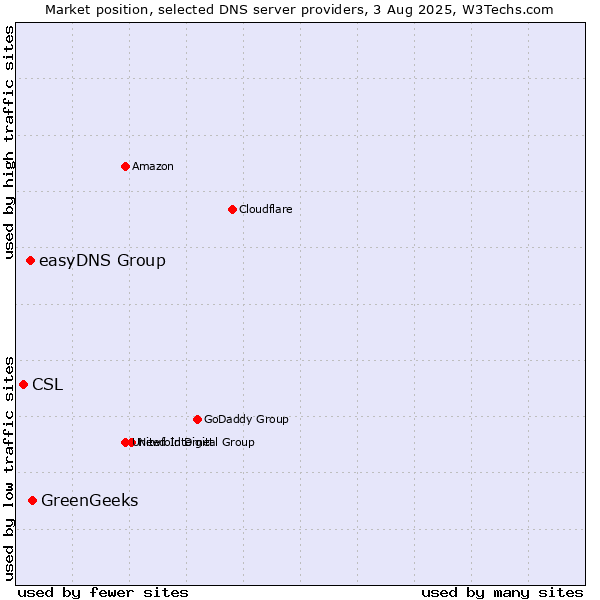 Market position of GreenGeeks vs. easyDNS Group vs. CSL