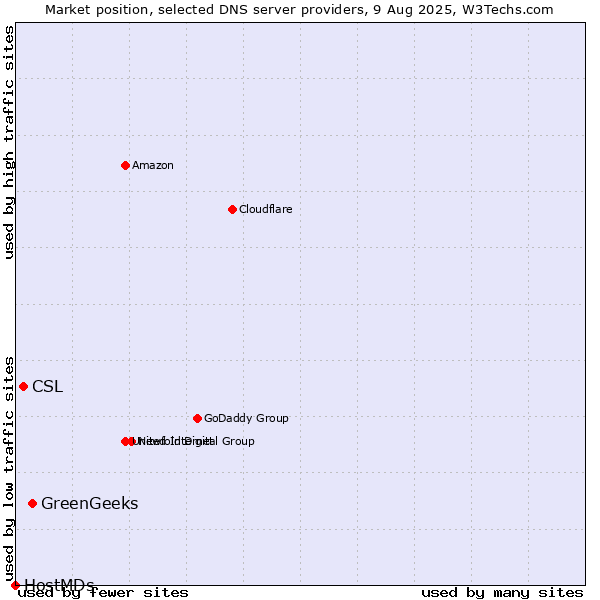 Market position of GreenGeeks vs. CSL vs. HostMDs