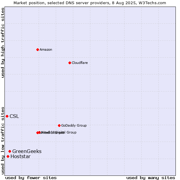 Market position of GreenGeeks vs. Hoststar vs. CSL