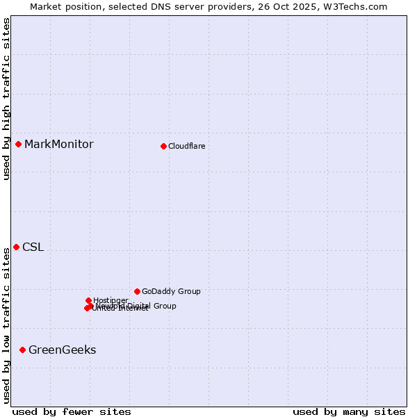 Market position of GreenGeeks vs. MarkMonitor vs. CSL