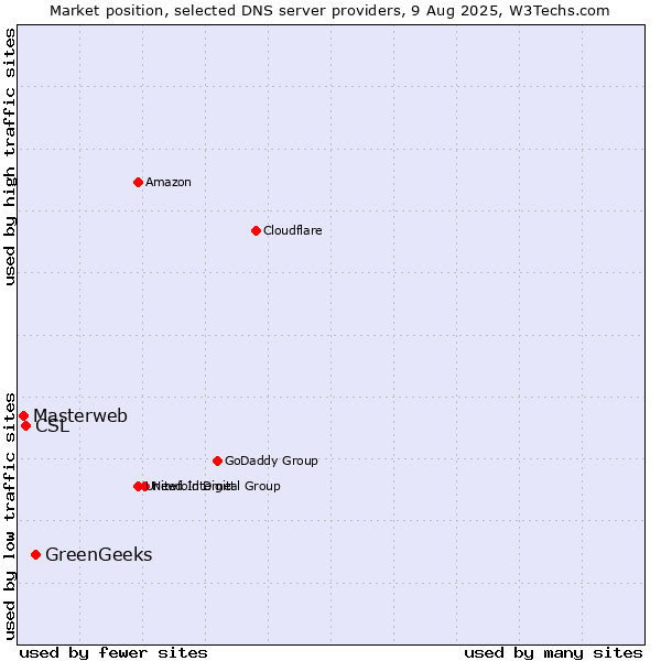 Market position of GreenGeeks vs. CSL vs. Masterweb