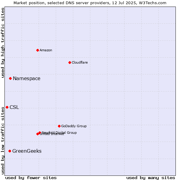 Market position of Namespace vs. GreenGeeks vs. CSL