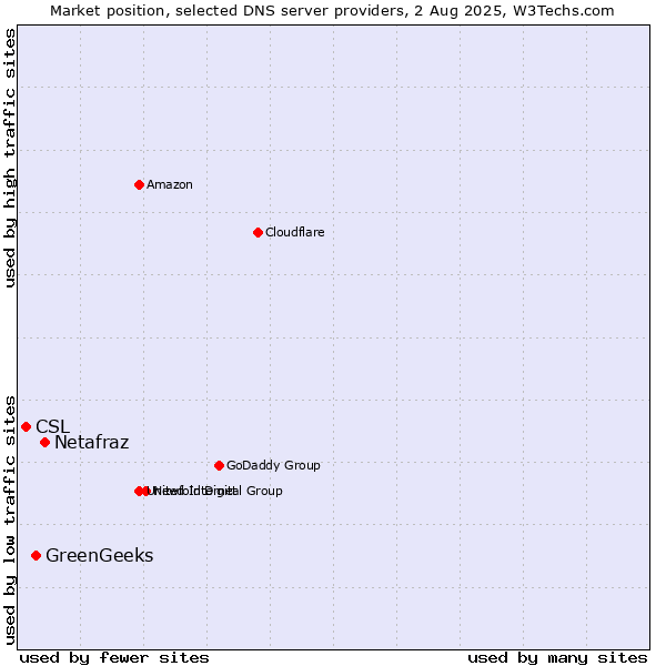 Market position of Netafraz vs. GreenGeeks vs. CSL